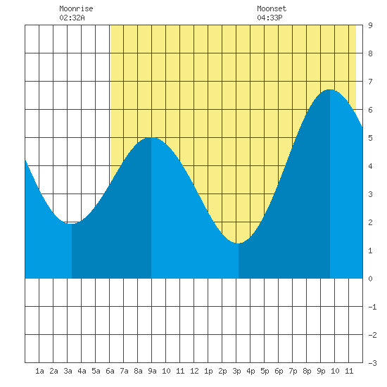 Seal Cape tide chart for Saturday, June 29, 2024