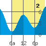Seal Cape tide chart for Sunday, June 2, 2024