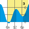 Seal Cape tide chart for Monday, June 3, 2024
