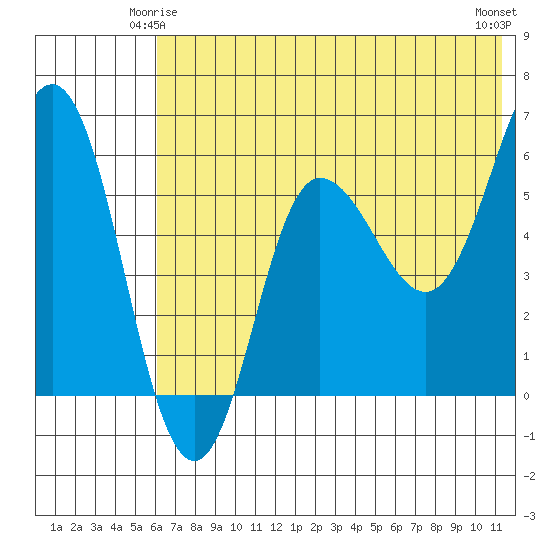 Seal Cape tide chart for Tuesday, June 4, 2024