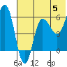 Seal Cape tide chart for Wednesday, June 5, 2024