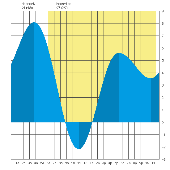 Seal Cape tide chart for Saturday, June 8, 2024