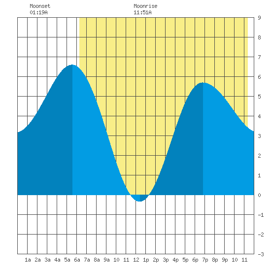 Seal Cape tide chart for Wednesday, July 10, 2024