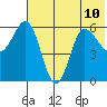 Seal Cape tide chart for Wednesday, July 10, 2024