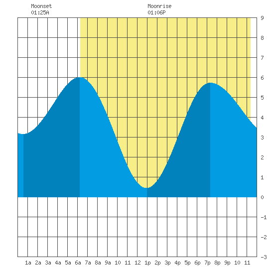 Seal Cape tide chart for Thursday, July 11, 2024
