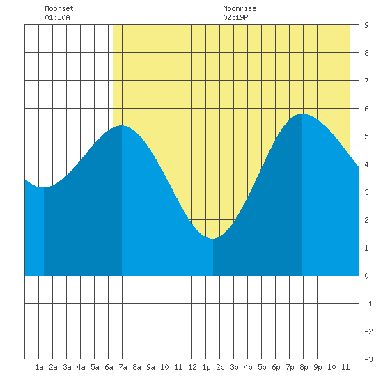 Seal Cape tide chart for Friday, July 12, 2024