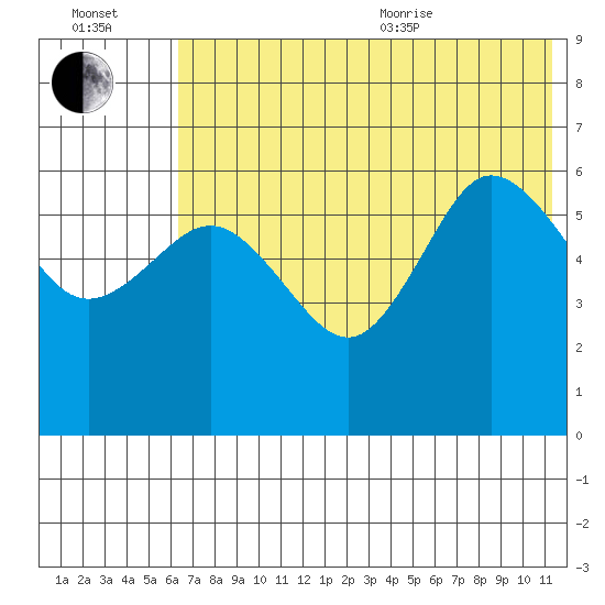 Seal Cape tide chart for Saturday, July 13, 2024