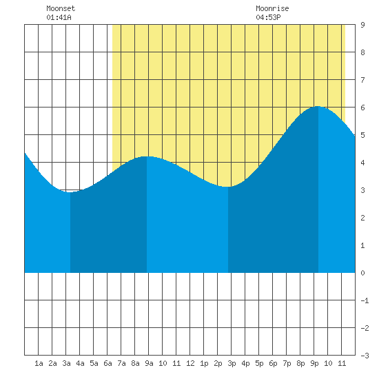 Seal Cape tide chart for Sunday, July 14, 2024