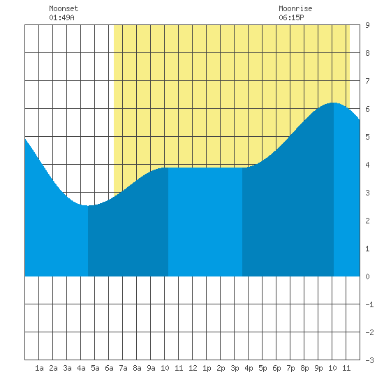 Seal Cape tide chart for Monday, July 15, 2024