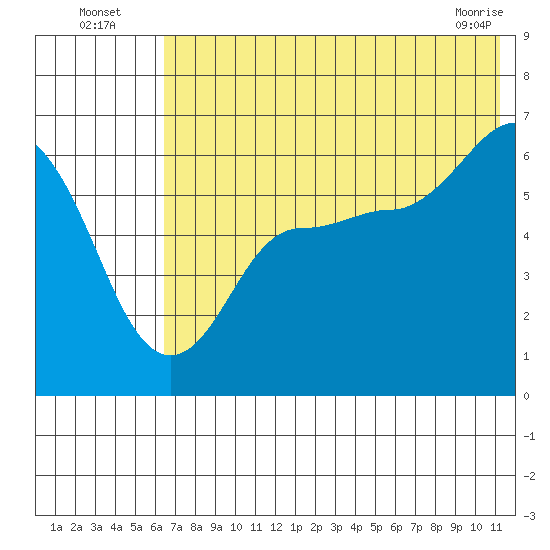 Seal Cape tide chart for Wednesday, July 17, 2024