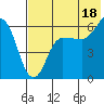 Seal Cape tide chart for Thursday, July 18, 2024