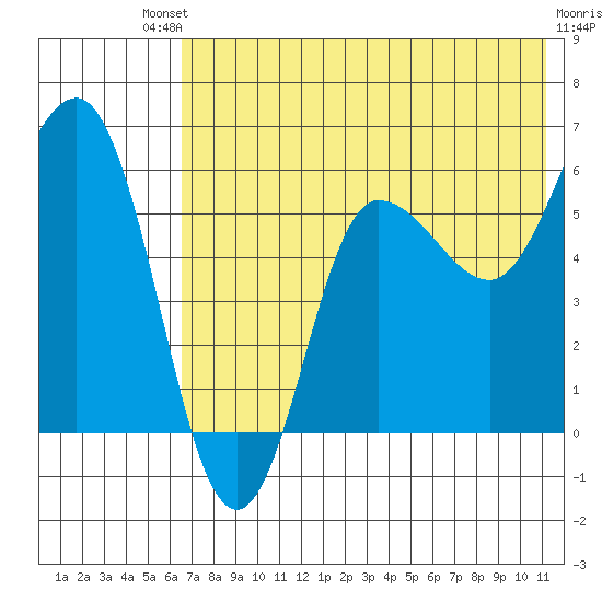 Seal Cape tide chart for Saturday, July 20, 2024