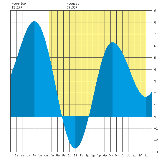 Seal Cape tide chart for Tuesday, July 23, 2024