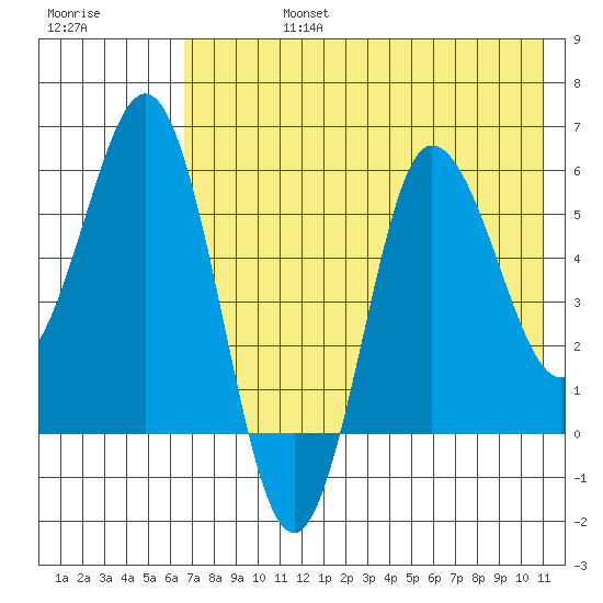Seal Cape tide chart for Wednesday, July 24, 2024