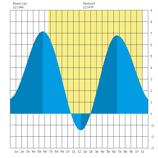 Seal Cape tide chart for Thursday, July 25, 2024