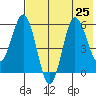 Seal Cape tide chart for Thursday, July 25, 2024
