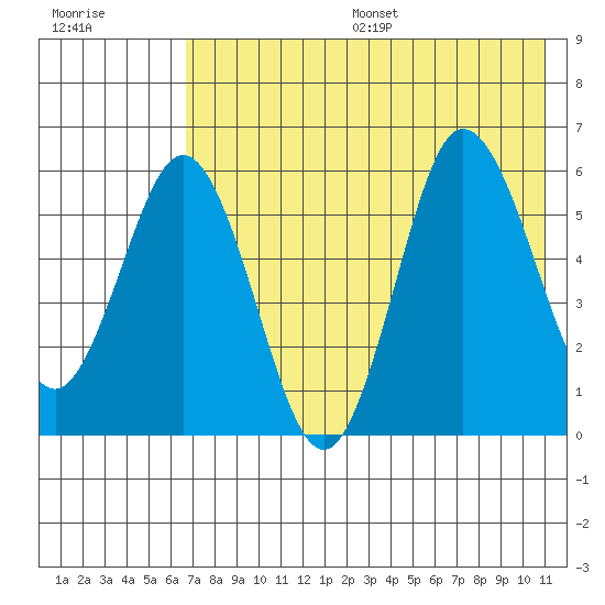 Seal Cape tide chart for Friday, July 26, 2024