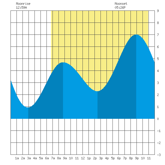 Seal Cape tide chart for Sunday, July 28, 2024