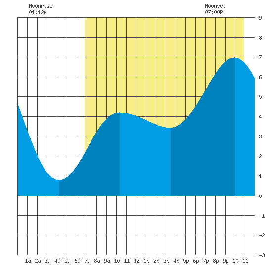 Seal Cape tide chart for Monday, July 29, 2024