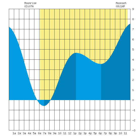 Seal Cape tide chart for Tuesday, July 2, 2024