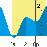 Seal Cape tide chart for Tuesday, July 2, 2024