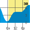 Seal Cape tide chart for Tuesday, July 30, 2024