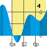 Seal Cape tide chart for Thursday, July 4, 2024