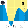 Seal Cape tide chart for Friday, July 5, 2024