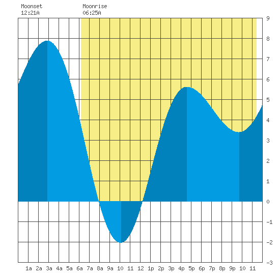 Seal Cape tide chart for Saturday, July 6, 2024