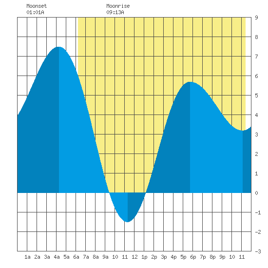 Seal Cape tide chart for Monday, July 8, 2024