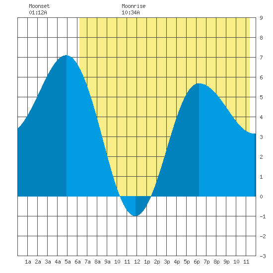 Seal Cape tide chart for Tuesday, July 9, 2024