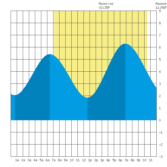 Seal Cape tide chart for Saturday, August 10, 2024