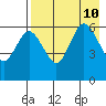 Seal Cape tide chart for Saturday, August 10, 2024