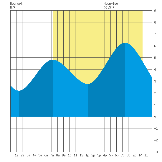 Seal Cape tide chart for Sunday, August 11, 2024