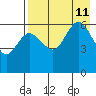 Seal Cape tide chart for Sunday, August 11, 2024