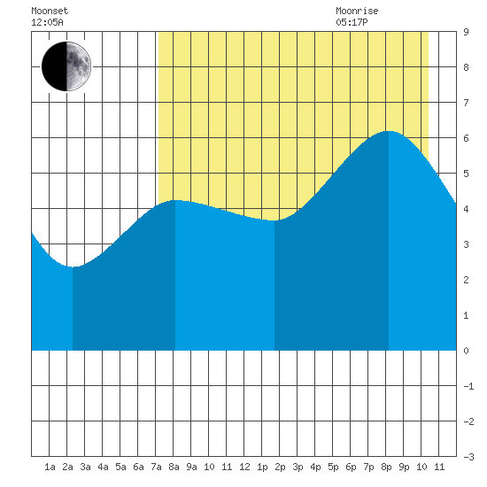 Seal Cape tide chart for Monday, August 12, 2024