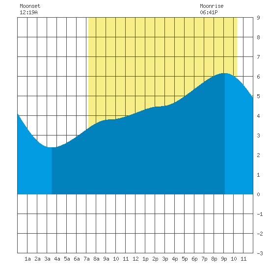 Seal Cape tide chart for Tuesday, August 13, 2024