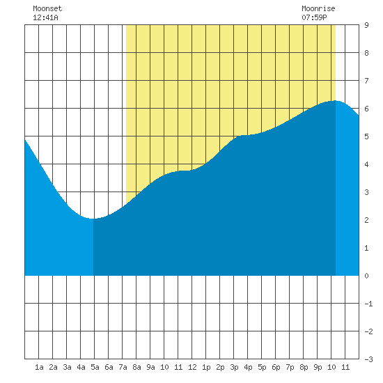 Seal Cape tide chart for Wednesday, August 14, 2024