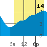 Seal Cape tide chart for Wednesday, August 14, 2024