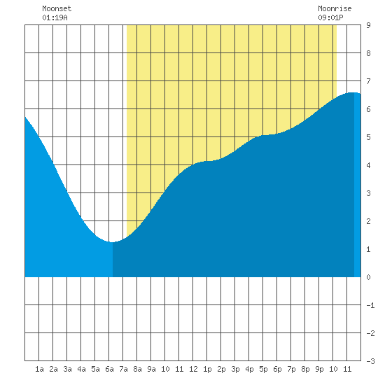 Seal Cape tide chart for Thursday, August 15, 2024