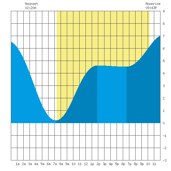 Seal Cape tide chart for Friday, August 16, 2024