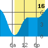 Seal Cape tide chart for Friday, August 16, 2024