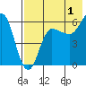 Seal Cape tide chart for Thursday, August 1, 2024