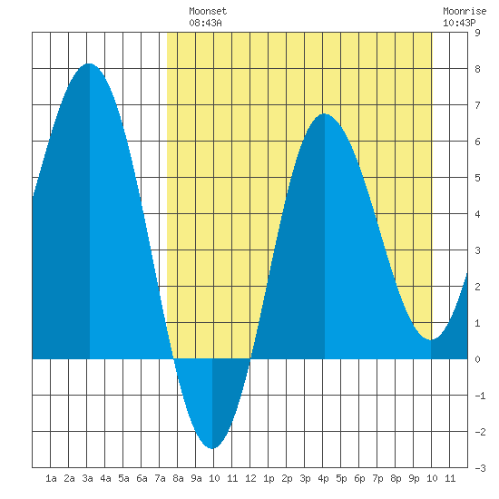 Seal Cape tide chart for Tuesday, August 20, 2024