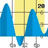 Seal Cape tide chart for Tuesday, August 20, 2024