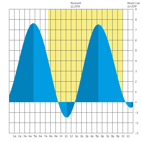 Seal Cape tide chart for Thursday, August 22, 2024