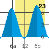 Seal Cape tide chart for Friday, August 23, 2024