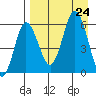 Seal Cape tide chart for Saturday, August 24, 2024