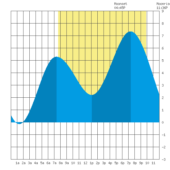 Seal Cape tide chart for Sunday, August 25, 2024