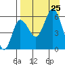 Seal Cape tide chart for Sunday, August 25, 2024